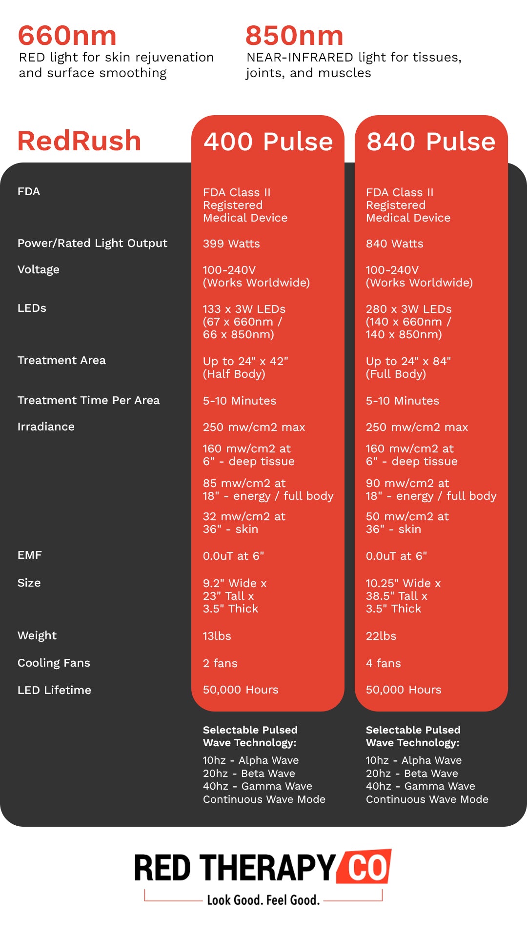 RedRush 840 PULSE (660nm RED & 850nm NIR Combo Pulsed Wave)